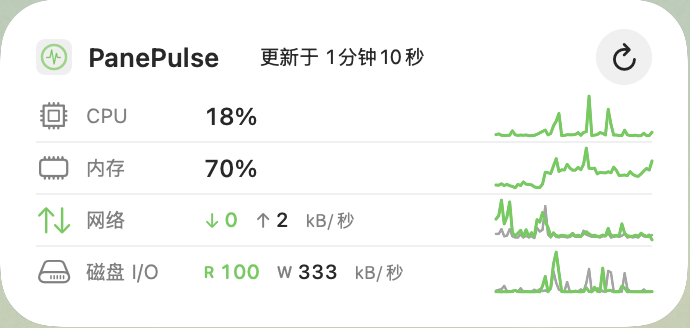 中号: 同时显示 CPU、内存、网络与磁盘。